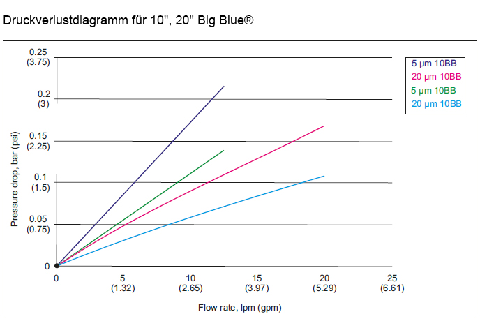 Druckverlustdiagramm für 10" und 20" Big Blue Filterkartuschen