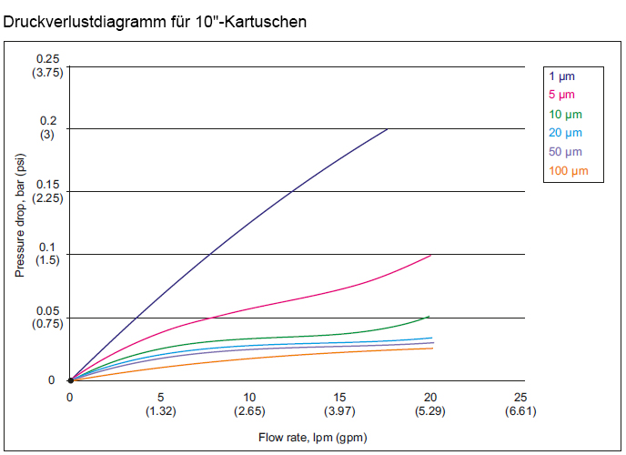 Druckverlustdiagramm für 10" Filterkartuschen