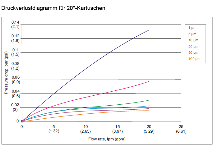 Druckverlustdiagramm für 20" Filterkartuschen