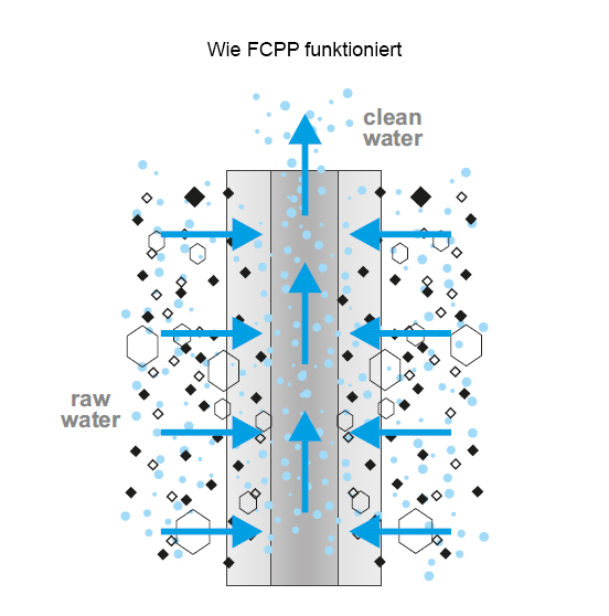 Wie FCPP funktioniert