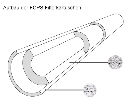 Aufbau der FCPS Filterpatronen