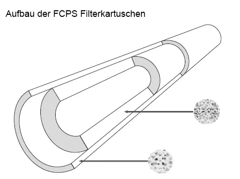 Aufbau der FCPS Filterkartuschen