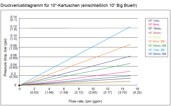 Druckverlustdiagramm für 10" Filterpatronen (einschließlich 10" Big Blue)