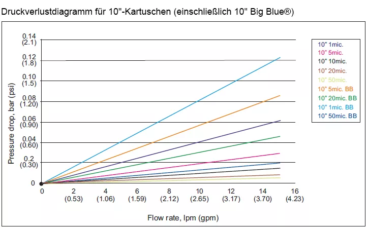 Druckverlustdiagramm für 10" Filterkartuschen (einschließlich 10" Big Blue)