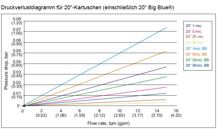 Druckverlustdiagramm für 20" Filterpatronen (einschließlich 20" Big Blue)