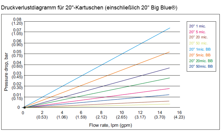 Druckverlustdiagramm für 20" Filterkartuschen (einschließlich 20" Big Blue)