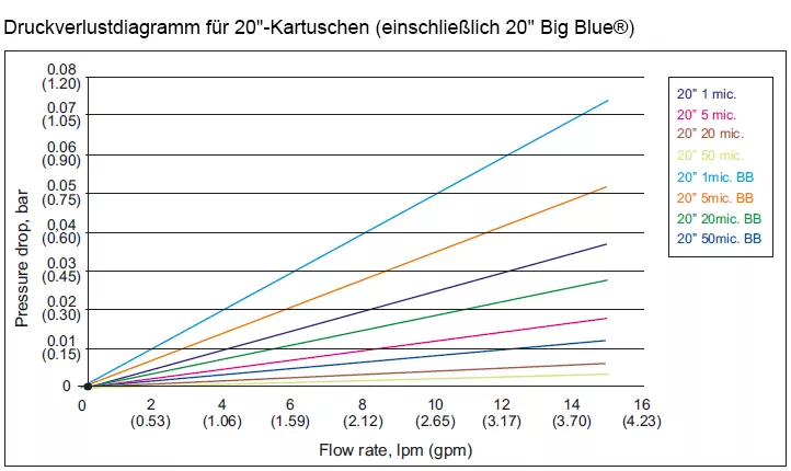 Druckverlustdiagramm für 20" Filterkartuschen (einschließlich 20" Big Blue)