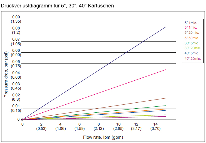 Druckverlustdiagramm für 5", 30", 40" Filterpatronen