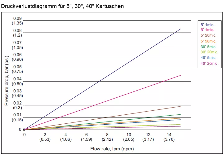 Druckverlustdiagramm für 5", 30", 40" Filterkartuschen