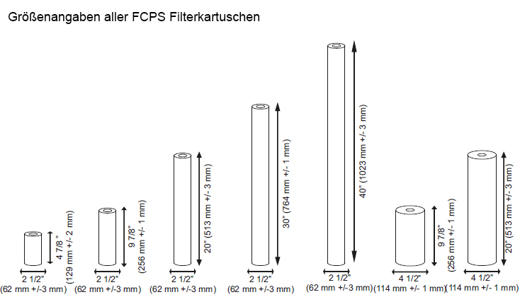 Größenangaben aller FCPS Filterkartuschen