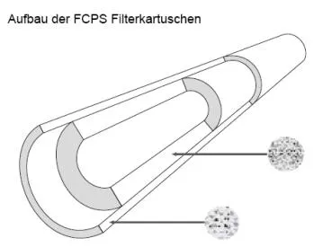 FCPS "Melt-Blown" Polypropylene Sediment Filter